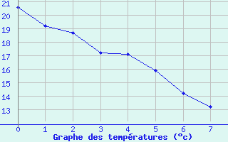 Courbe de températures pour Saint-Girons (09)