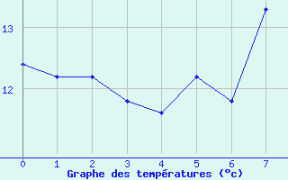 Courbe de températures pour Caussols (06)