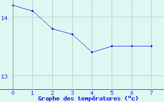 Courbe de températures pour Bernières-sur-Mer (14)