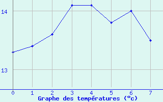 Courbe de températures pour Saint-Michel-d