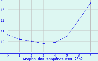 Courbe de températures pour Westdorpe Aws