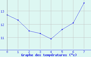 Courbe de tempratures pour Leiser Berge