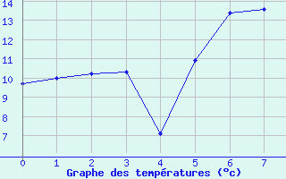 Courbe de tempratures pour Plauen