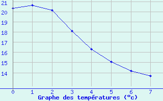 Courbe de températures pour Lhospitalet (46)