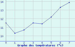 Courbe de tempratures pour Buchs / Aarau