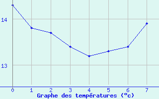 Courbe de températures pour Saint-Haon (43)
