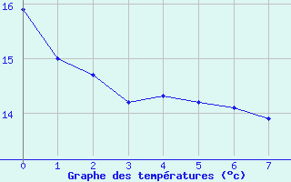 Courbe de températures pour Banogne-Recouvrance (08)
