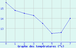 Courbe de températures pour Kleine-Brogel (Be)
