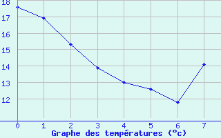 Courbe de températures pour Chappes (63)