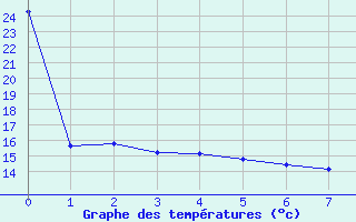Courbe de températures pour Hendaye - Domaine d
