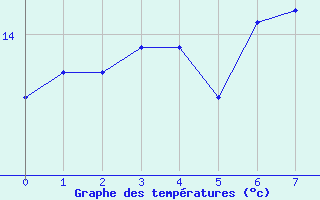 Courbe de tempratures pour Moca-Croce (2A)