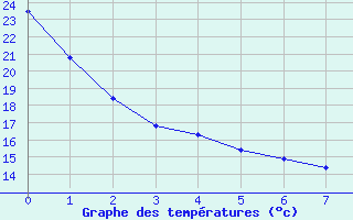 Courbe de températures pour Abbeville - Hôpital (80)
