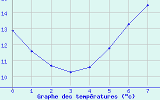Courbe de températures pour Feldkirch