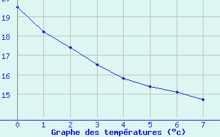 Courbe de températures pour Frontenac (33)