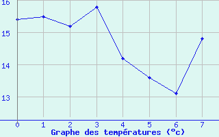 Courbe de températures pour Carros (06)