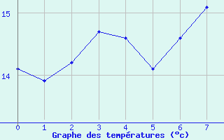 Courbe de tempratures pour Salen-Reutenen