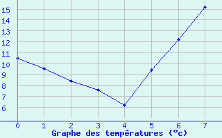 Courbe de tempratures pour Krems