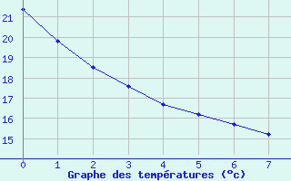 Courbe de températures pour Lagarrigue (81)