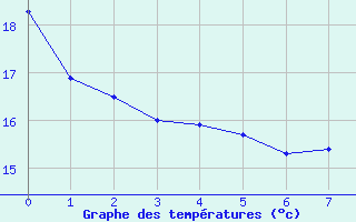 Courbe de températures pour Montélimar (26)