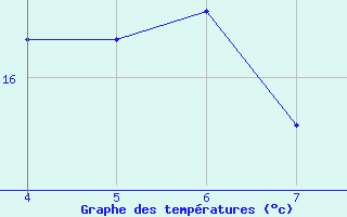 Courbe de tempratures pour Kernascleden (56)