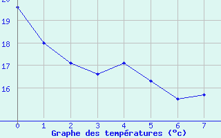 Courbe de températures pour Cognac (16)