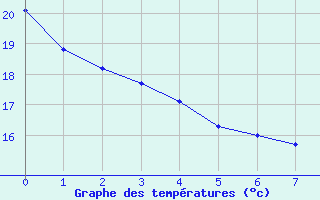 Courbe de températures pour Cambrai / Epinoy (62)