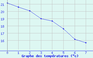 Courbe de températures pour Saint-Quentin (02)
