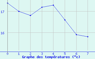 Courbe de tempratures pour Petreto Bicchisano (2A)