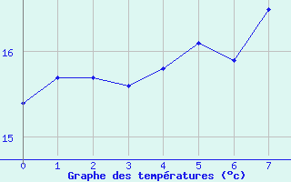 Courbe de températures pour Luc-sur-Orbieu (11)