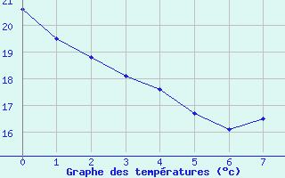 Courbe de températures pour Saint-Nazaire-d