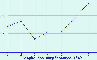 Courbe de tempratures pour Trieste