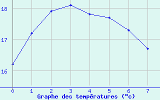 Courbe de températures pour Mouilleron-le-Captif (85)