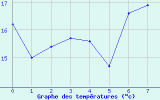 Courbe de températures pour Berzème (07)