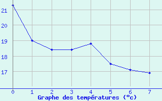 Courbe de températures pour Agen (47)