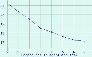 Courbe de températures pour Concoules - La Bise (30)