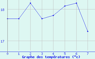 Courbe de températures pour Hendaye - Domaine d