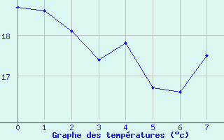 Courbe de températures pour Cap Béar (66)