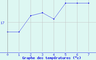 Courbe de températures pour Agde (34)