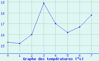 Courbe de températures pour De Bilt (PB)