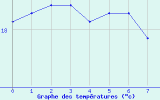 Courbe de températures pour Biarritz (64)