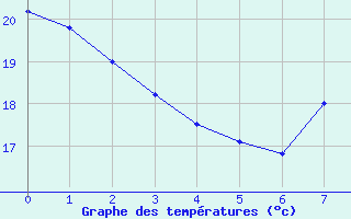 Courbe de températures pour Lyon - Bron (69)