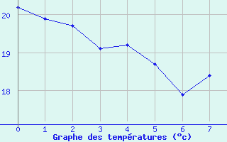 Courbe de températures pour Pélussin (42)