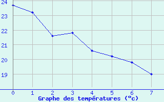 Courbe de tempratures pour Casa Branca