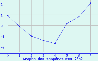 Courbe de tempratures pour Kongsvinger