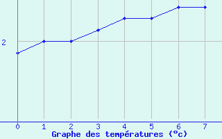 Courbe de températures pour Haegen (67)