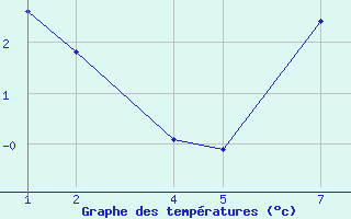 Courbe de températures pour Bjarnarey