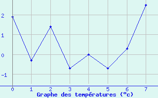 Courbe de tempratures pour Tagdalen