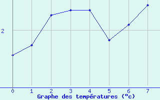 Courbe de températures pour Allanche (15)