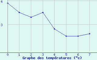 Courbe de températures pour Paris - Montsouris (75)