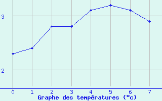 Courbe de températures pour Blécourt (52)